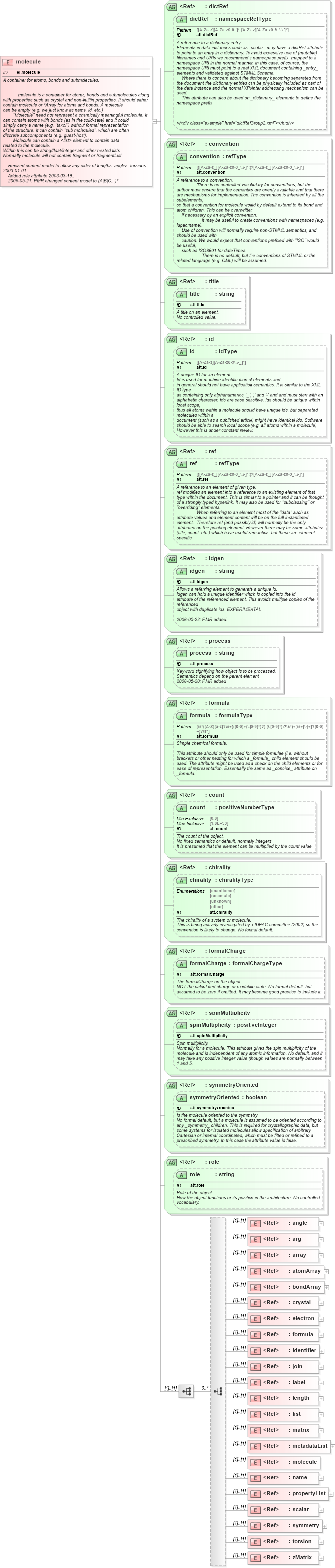 XSD Diagram of molecule in schema schema_xsd (Chemical Markup Language (CML))