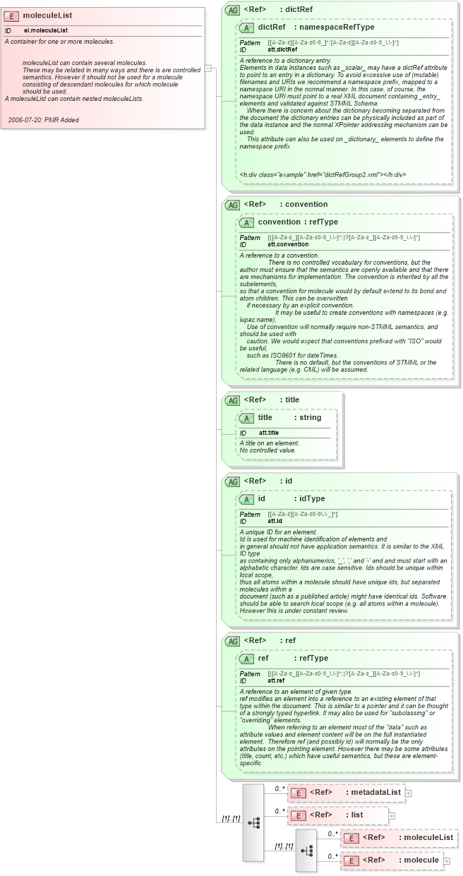 XSD Diagram of moleculeList in schema schema_xsd (Chemical Markup Language (CML))