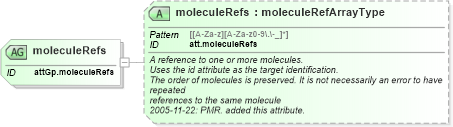 XSD Diagram of moleculeRefs in schema schema_xsd (Chemical Markup Language (CML))