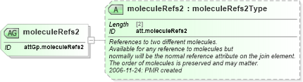 XSD Diagram of moleculeRefs2 in schema schema_xsd (Chemical Markup Language (CML))