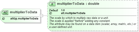 XSD Diagram of multiplierToData in schema schema_xsd (Chemical Markup Language (CML))