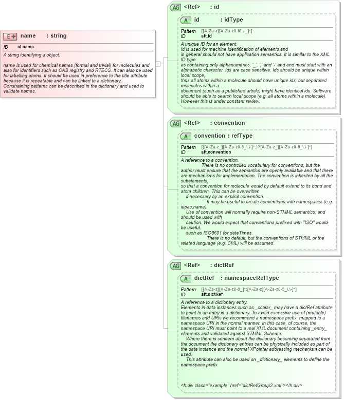 XSD Diagram of name in schema schema_xsd (Chemical Markup Language (CML))
