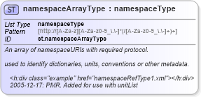 XSD Diagram of namespaceArrayType in schema schema_xsd (Chemical Markup Language (CML))