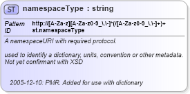 XSD Diagram of namespaceType in schema schema_xsd (Chemical Markup Language (CML))