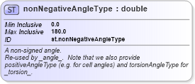 XSD Diagram of nonNegativeAngleType in schema schema_xsd (Chemical Markup Language (CML))