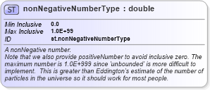 XSD Diagram of nonNegativeNumberType in schema schema_xsd (Chemical Markup Language (CML))