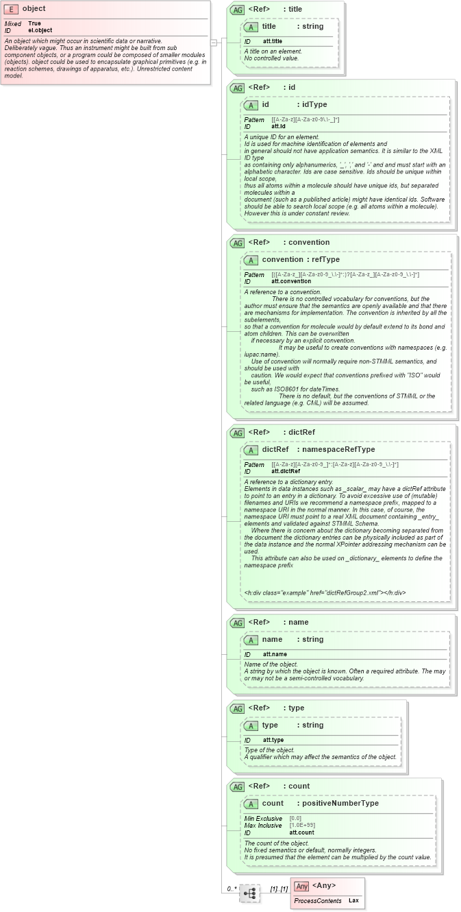 XSD Diagram of object in schema schema_xsd (Chemical Markup Language (CML))