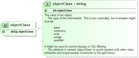 XSD Diagram of objectClass in schema schema_xsd (Chemical Markup Language (CML))