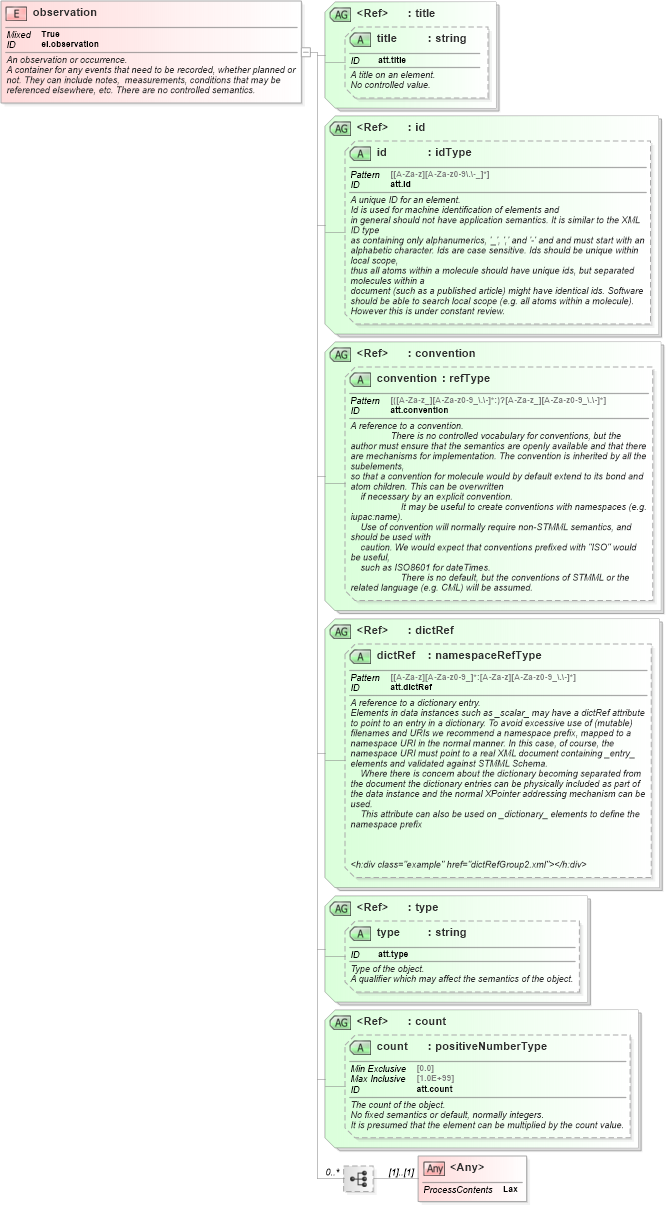 XSD Diagram of observation in schema schema_xsd (Chemical Markup Language (CML))