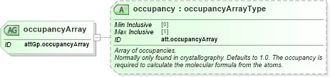 XSD Diagram of occupancyArray in schema schema_xsd (Chemical Markup Language (CML))
