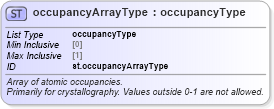 XSD Diagram of occupancyArrayType in schema schema_xsd (Chemical Markup Language (CML))