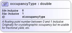 XSD Diagram of occupancyType in schema schema_xsd (Chemical Markup Language (CML))