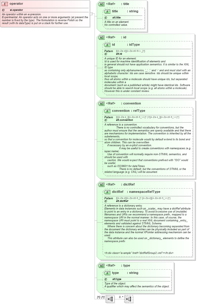 XSD Diagram of operator in schema schema_xsd (Chemical Markup Language (CML))
