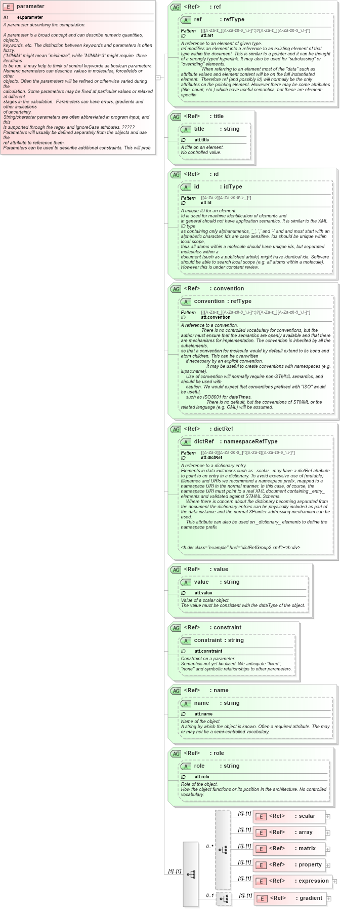 XSD Diagram of parameter in schema schema_xsd (Chemical Markup Language (CML))