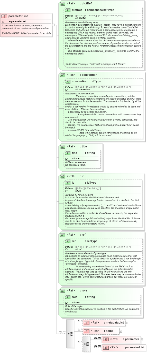 XSD Diagram of parameterList in schema schema_xsd (Chemical Markup Language (CML))