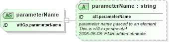 XSD Diagram of parameterName in schema schema_xsd (Chemical Markup Language (CML))