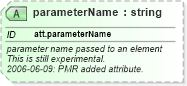 XSD Diagram of parameterName in schema schema_xsd (Chemical Markup Language (CML))