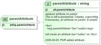 XSD Diagram of parentAttribute in schema schema_xsd (Chemical Markup Language (CML))
