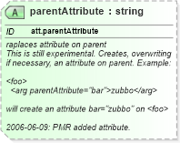 XSD Diagram of parentAttribute in schema schema_xsd (Chemical Markup Language (CML))
