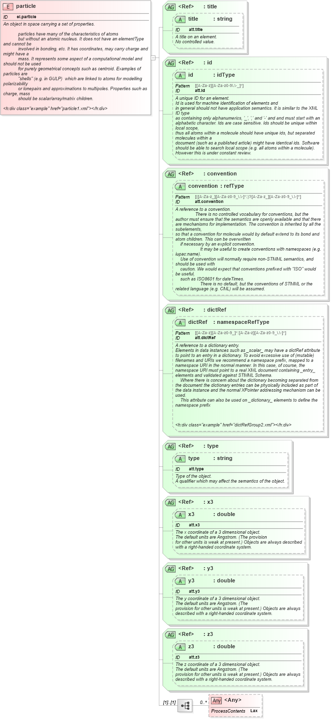 XSD Diagram of particle in schema schema_xsd (Chemical Markup Language (CML))