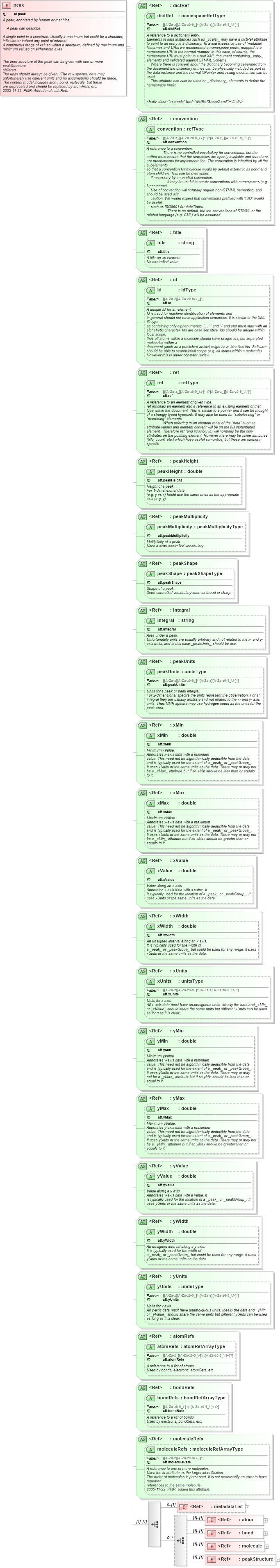 XSD Diagram of peak in schema schema_xsd (Chemical Markup Language (CML))