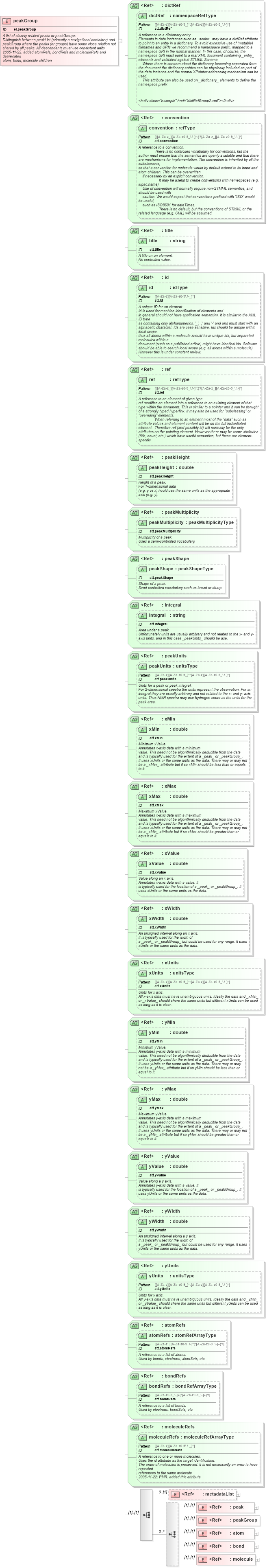 XSD Diagram of peakGroup in schema schema_xsd (Chemical Markup Language (CML))