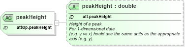 XSD Diagram of peakHeight in schema schema_xsd (Chemical Markup Language (CML))
