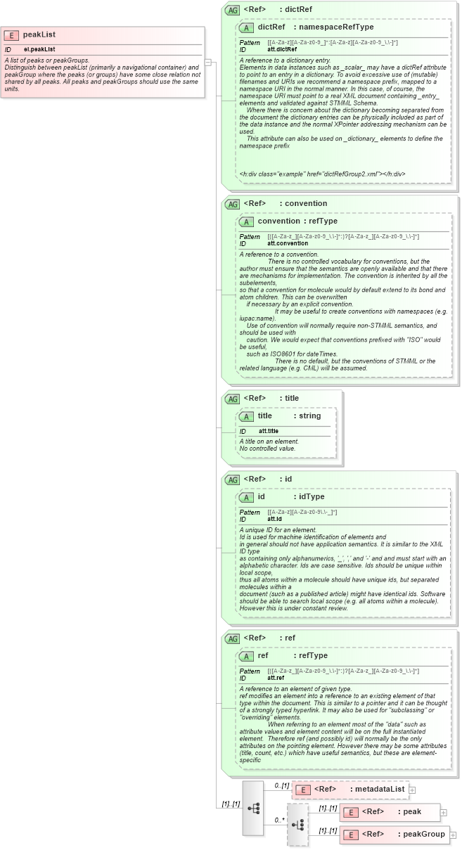 XSD Diagram of peakList in schema schema_xsd (Chemical Markup Language (CML))