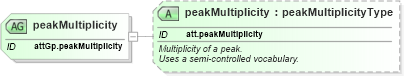 XSD Diagram of peakMultiplicity in schema schema_xsd (Chemical Markup Language (CML))