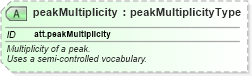 XSD Diagram of peakMultiplicity in schema schema_xsd (Chemical Markup Language (CML))