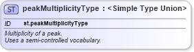 XSD Diagram of peakMultiplicityType in schema schema_xsd (Chemical Markup Language (CML))