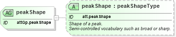 XSD Diagram of peakShape in schema schema_xsd (Chemical Markup Language (CML))