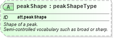XSD Diagram of peakShape in schema schema_xsd (Chemical Markup Language (CML))