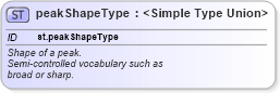 XSD Diagram of peakShapeType in schema schema_xsd (Chemical Markup Language (CML))
