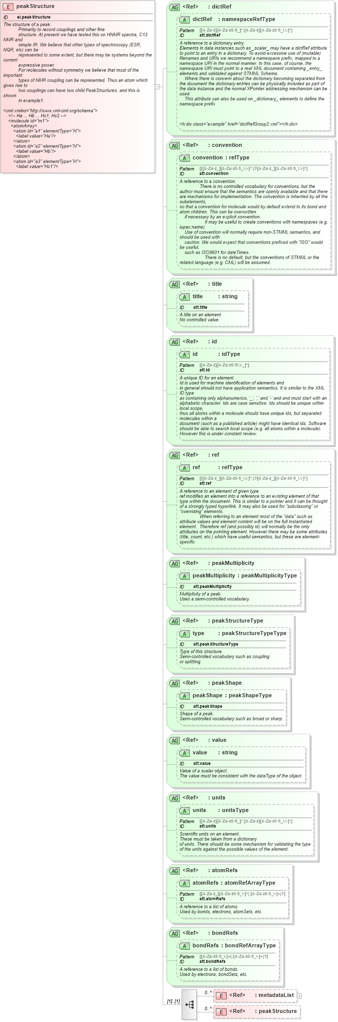 XSD Diagram of peakStructure in schema schema_xsd (Chemical Markup Language (CML))