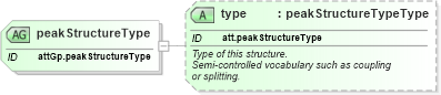 XSD Diagram of peakStructureType in schema schema_xsd (Chemical Markup Language (CML))