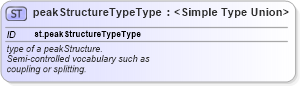 XSD Diagram of peakStructureTypeType in schema schema_xsd (Chemical Markup Language (CML))