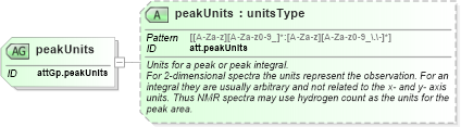 XSD Diagram of peakUnits in schema schema_xsd (Chemical Markup Language (CML))