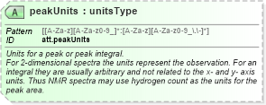 XSD Diagram of peakUnits in schema schema_xsd (Chemical Markup Language (CML))