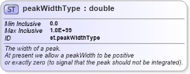 XSD Diagram of peakWidthType in schema schema_xsd (Chemical Markup Language (CML))