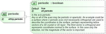 XSD Diagram of periodic in schema schema_xsd (Chemical Markup Language (CML))