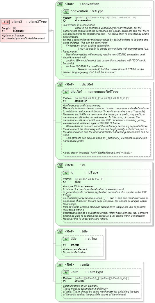 XSD Diagram of plane3 in schema schema_xsd (Chemical Markup Language (CML))