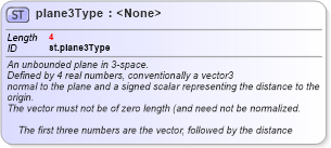 XSD Diagram of plane3Type in schema schema_xsd (Chemical Markup Language (CML))