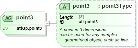XSD Diagram of point3 in schema schema_xsd (Chemical Markup Language (CML))