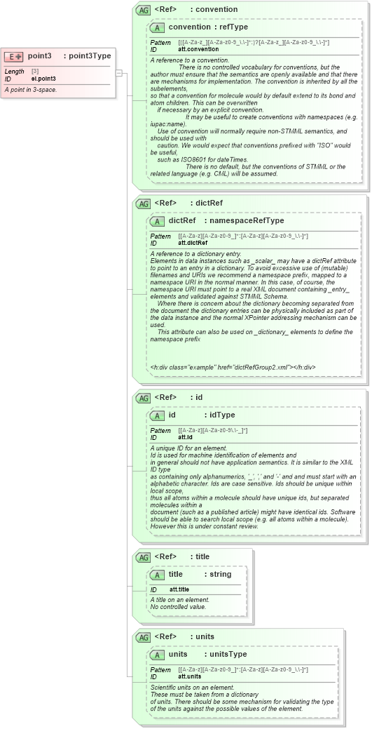 XSD Diagram of point3 in schema schema_xsd (Chemical Markup Language (CML))