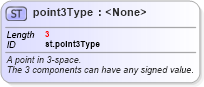 XSD Diagram of point3Type in schema schema_xsd (Chemical Markup Language (CML))