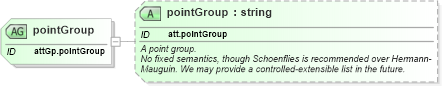 XSD Diagram of pointGroup in schema schema_xsd (Chemical Markup Language (CML))