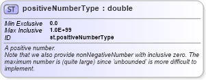 XSD Diagram of positiveNumberType in schema schema_xsd (Chemical Markup Language (CML))