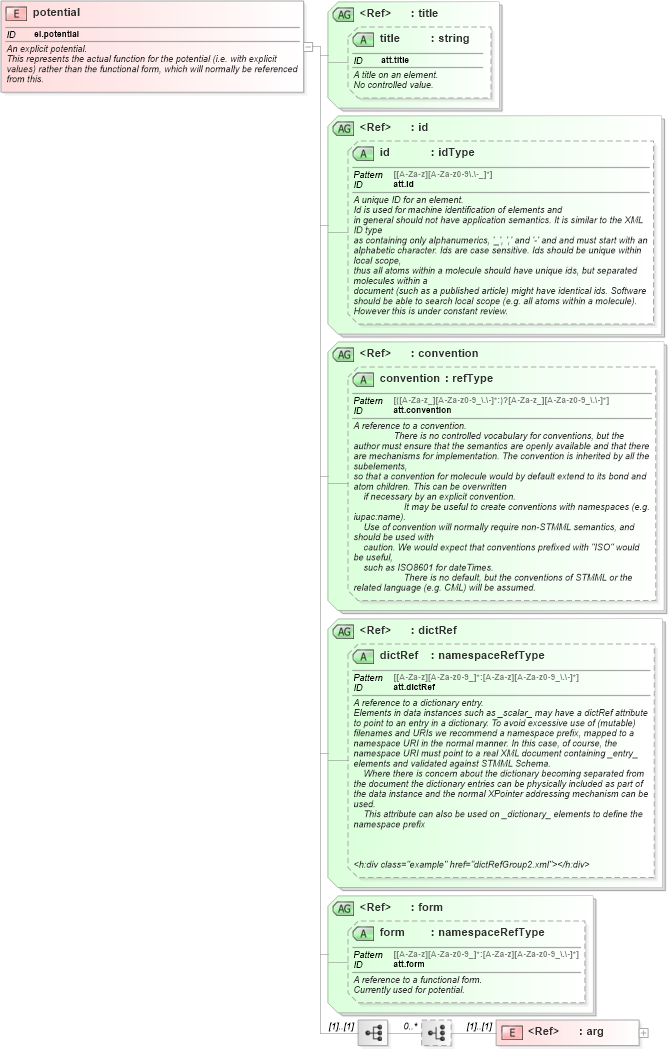 XSD Diagram of potential in schema schema_xsd (Chemical Markup Language (CML))