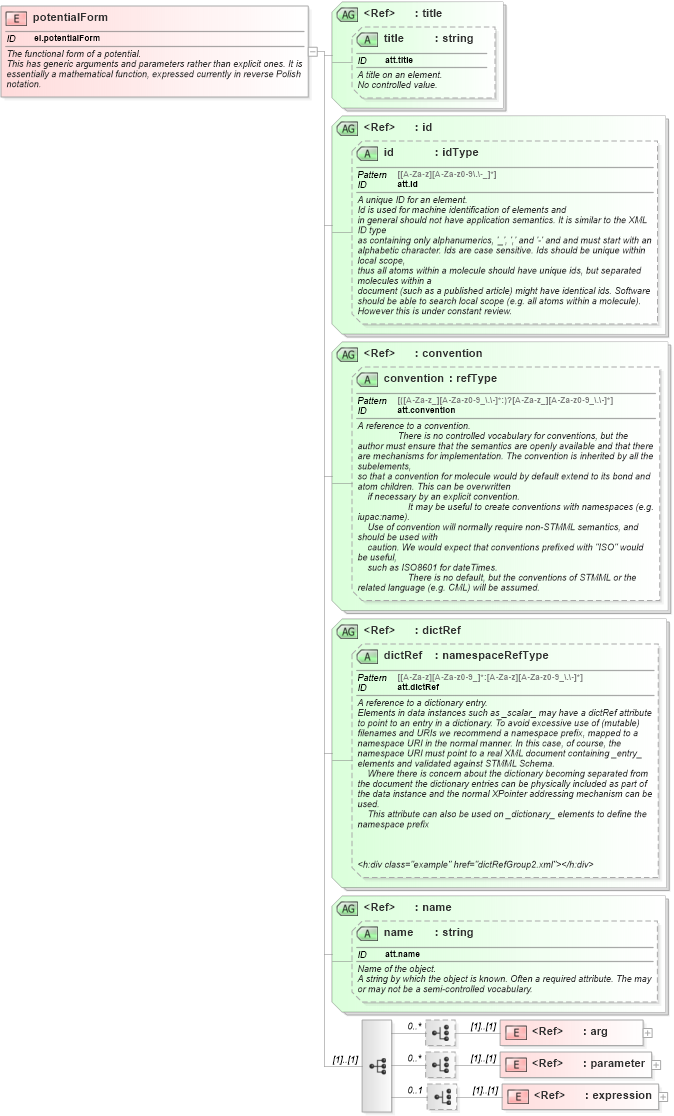 XSD Diagram of potentialForm in schema schema_xsd (Chemical Markup Language (CML))